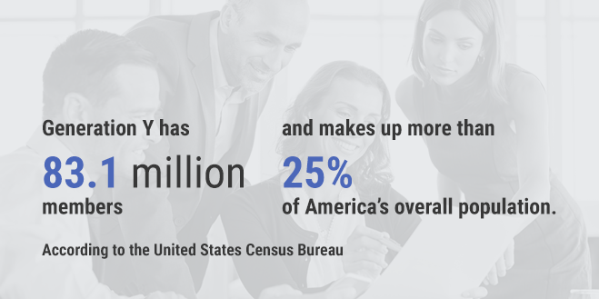 According to the United States Census Bureau, Generation Y has 83.1 million members and makes up more than 25 percent of America’s overall population.